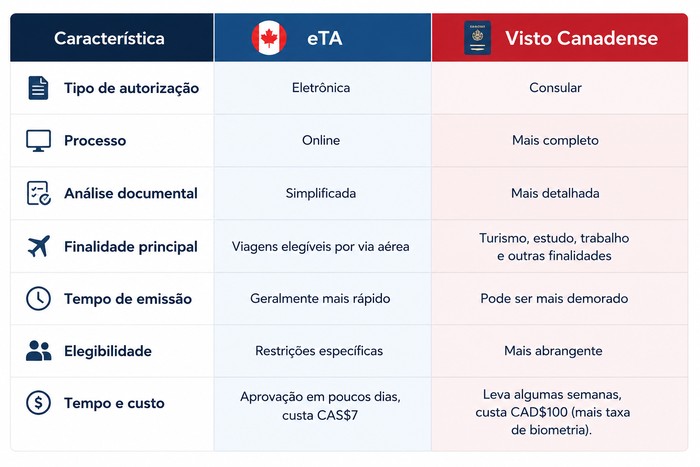 eTA e Visto Canadense eTA e Visto Canadense